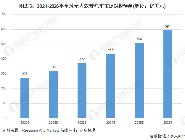 图表5：2021-2026年全球无人驾驶汽车市场规模预测(单位：亿美元)