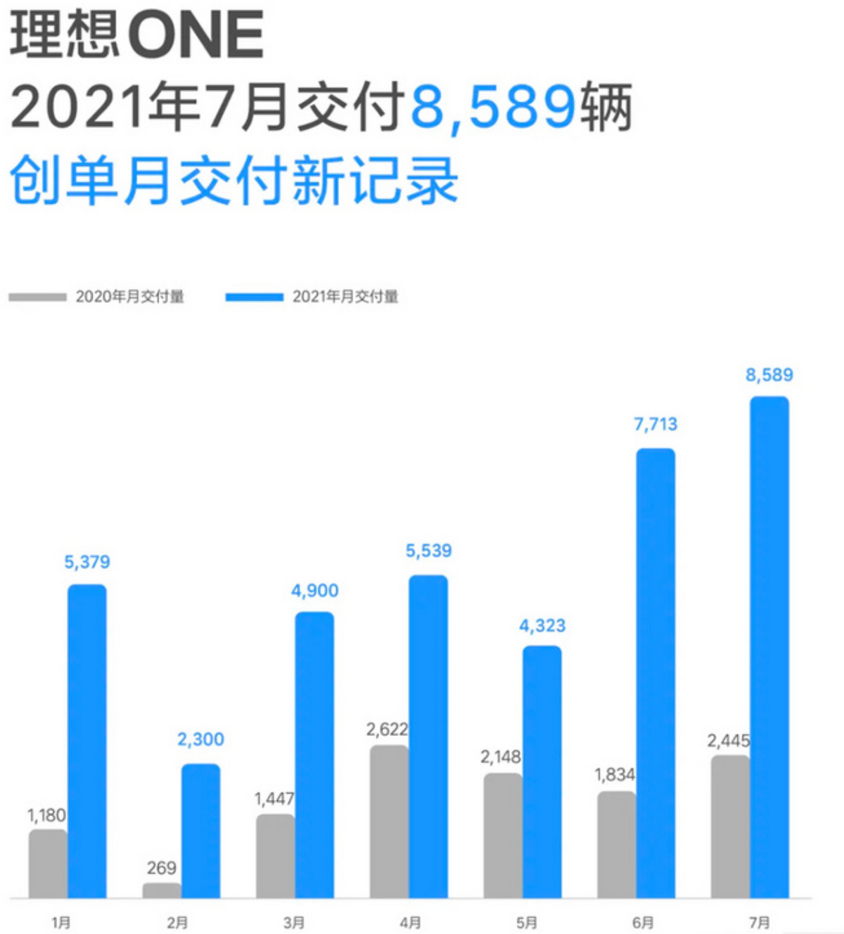 理想7月销量超8千辆，仅次于同级BBA，不是纯电动为啥也好卖？