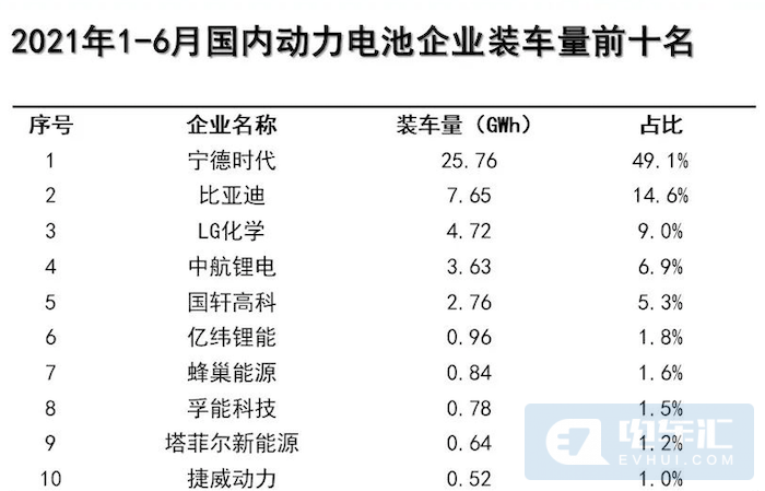 又一家电池企业破产重整，曾为宁德时代、比亚迪代工