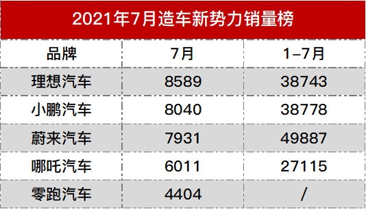 理想小鹏彻底杀疯！7月造车新势力销量出炉：蔚来仅第3