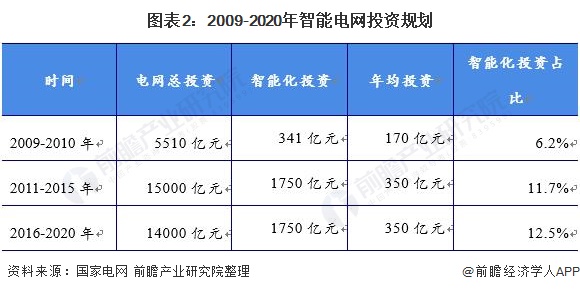 圖表22009-2020年智能電網(wǎng)投資規(guī)劃