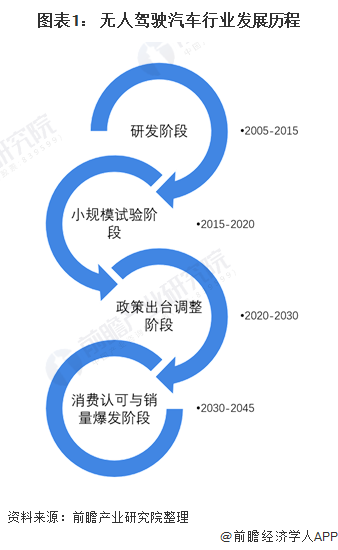 图表1： 无人驾驶汽车行业发展历程