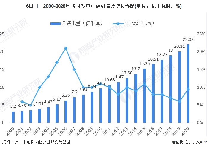 圖表12000-2020年我國發(fā)電總裝機(jī)量及增長情況(單位億千瓦時，%)