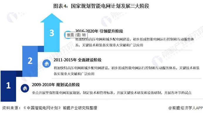 图表4国家规划智能电网计划发展三大阶段