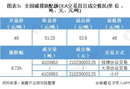 图表3：全国碳排放配额CEA交易首日成交情况(单位：吨、元、元/吨)