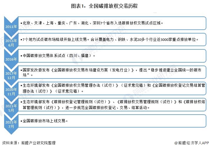 图表1：全国碳排放权交易历程