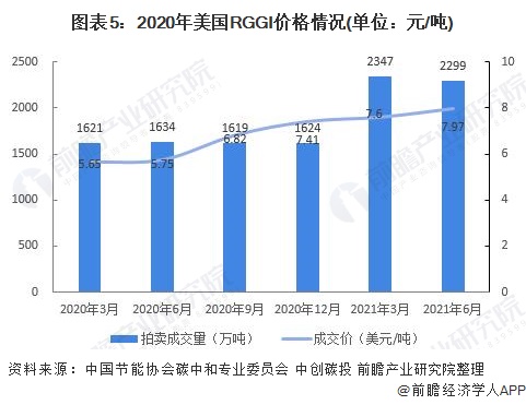 图表5：2020年美国RGGI价格情况(单位：元/吨)