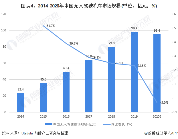 图表4：2014-2020年中国无人驾驶汽车市场规模(单位：亿元，%)