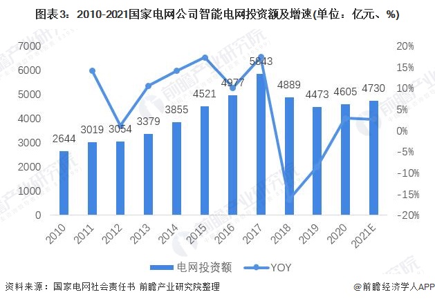 图表32010-2021国家电网公司智能电网投资额及增速(单位亿元、%)