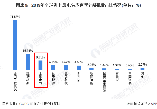 圖表92019年全球海上風(fēng)電供應(yīng)商累計(jì)裝機(jī)量占比情況(單位%)