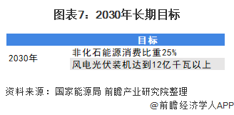 图表72030年长期目标