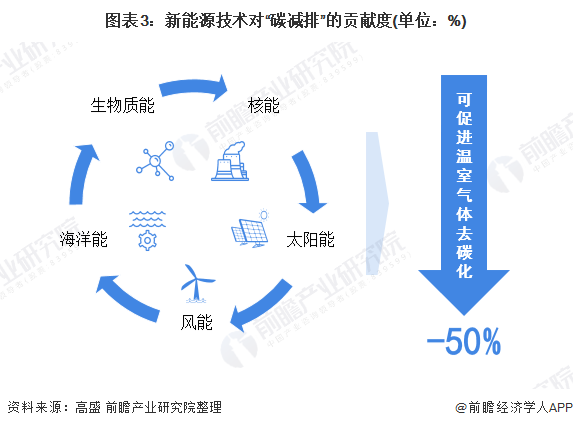 图表3新能源技术对“碳减排”的贡献度(单位%)