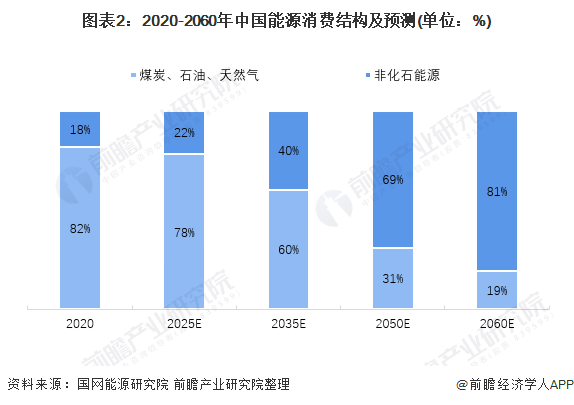 图表22020-2060年中国能源消费结构及预测(单位%)