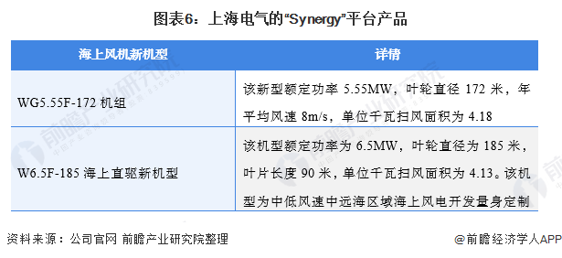 圖表6上海電氣的“Synergy”平臺(tái)產(chǎn)品