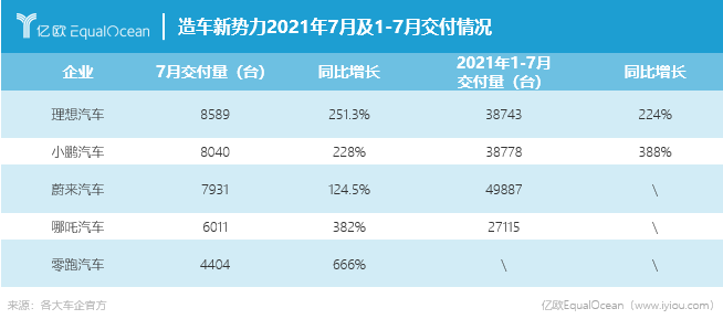 造车新势力2021年7月及1-7月交付情况