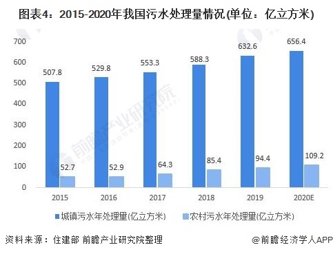 图表42015-2020年我国污水处理量情况(单位亿立方米)