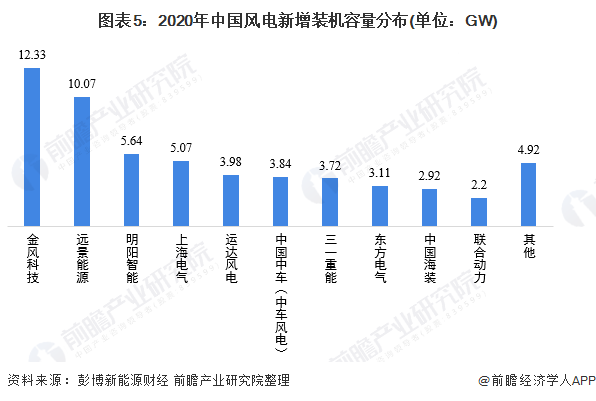 图表52020年中国风电新增装机容量分布(单位GW)