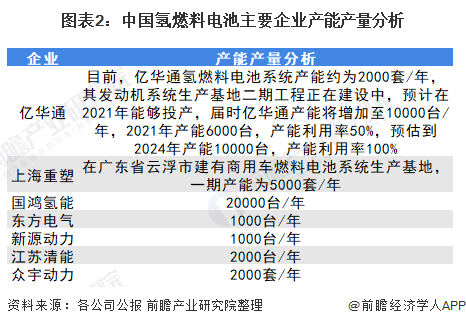 图表2：中国氢燃料电池主要企业产能产量分析