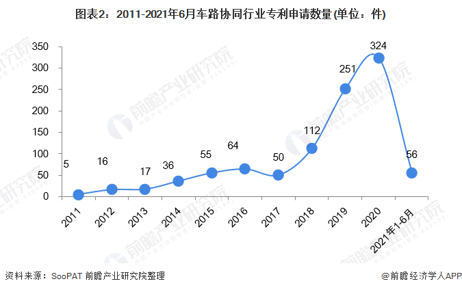 图表2：2011-2021年6月车路协同行业专利申请数量(单位：件)