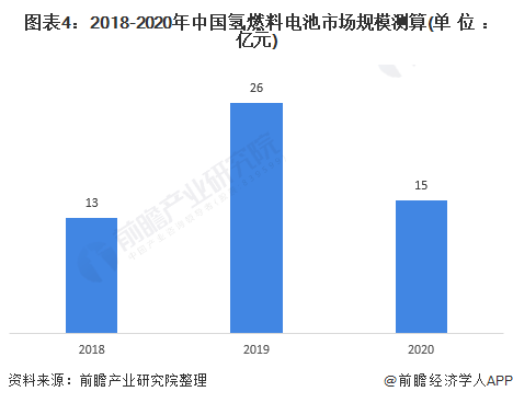 图表4：2018-2020年中国氢燃料电池市场规模测算(单位：亿元)