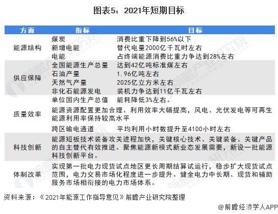 图表52021年短期目标