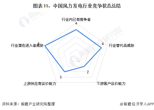 图表11中国风力发电行业竞争状态总结