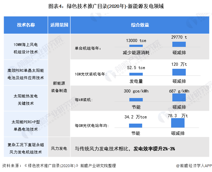 图表4绿色技术推广目录(2020年)-新能源发电领域