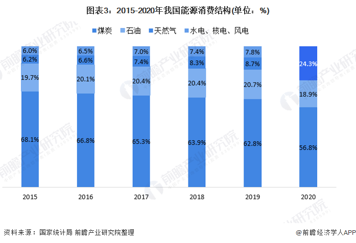 图表3：2015-2020年我国能源消费结构(单位：%)