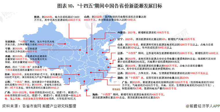 图表10“十四五”期间中国各省份新能源发展目标