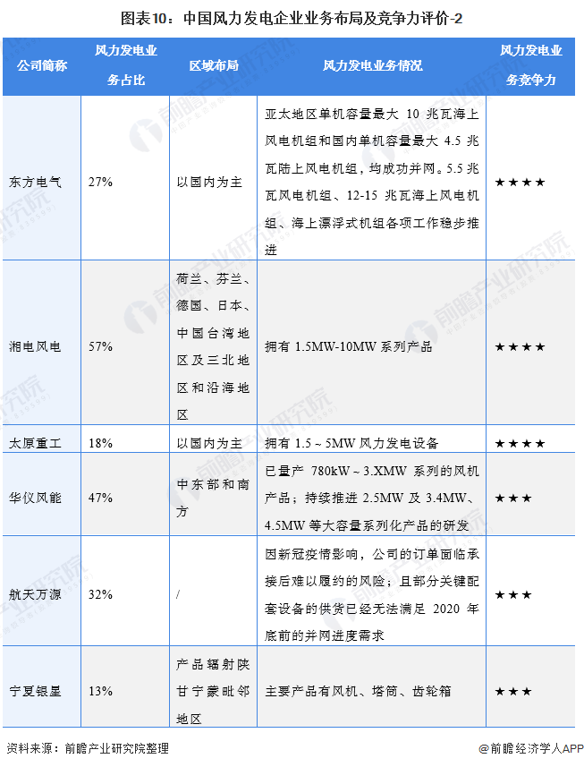图表10中国风力发电企业业务布局及竞争力评价-2