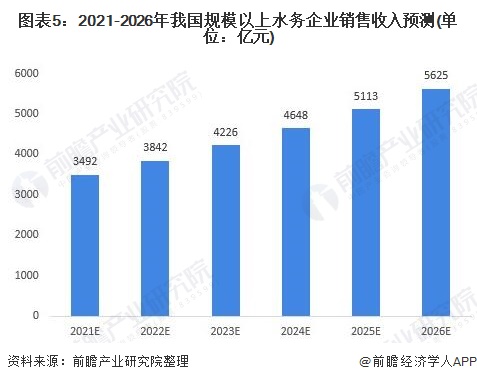 图表52021-2026年我国规模以上水务企业销售收入预测(单位亿元)