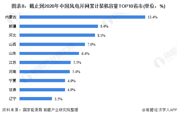 圖表8截止到2020年中國(guó)風(fēng)電并網(wǎng)累計(jì)裝機(jī)容量TOP10省市(單位%)