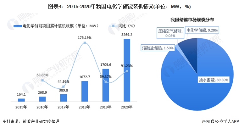 图表4：2015-2020年我国电化学储能装机情况(单位：MW，%)