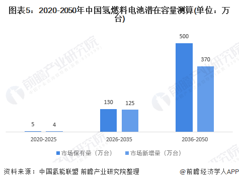 图表5：2020-2050年中国氢燃料电池潜在容量测算(单位：万台)