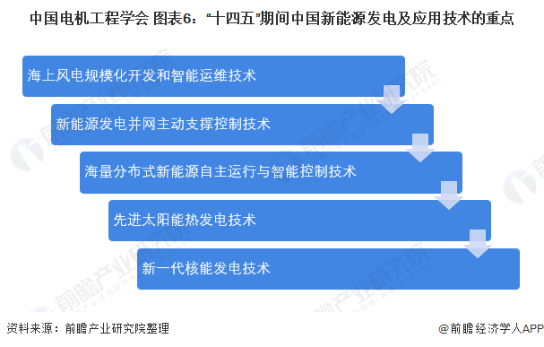 中国电机工程学会 图表6“十四五”期间中国新能源发电及应用技术的重点