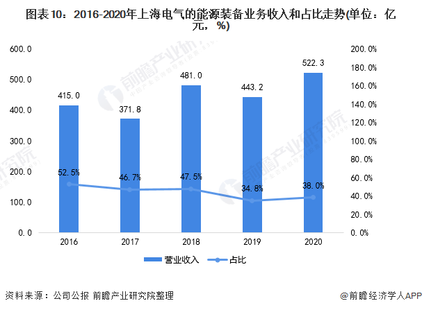 圖表102016-2020年上海電氣的能源裝備業(yè)務(wù)收入和占比走勢(shì)(單位億元，%)