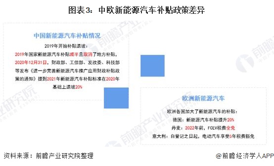 图表3：中欧新能源汽车补贴政策差异