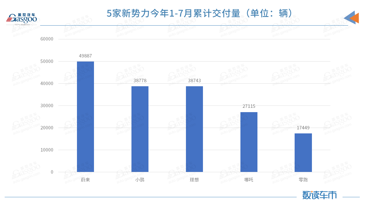 蔚來，小鵬汽車，理想，造車新勢力交付量,蔚來,小鵬,理想