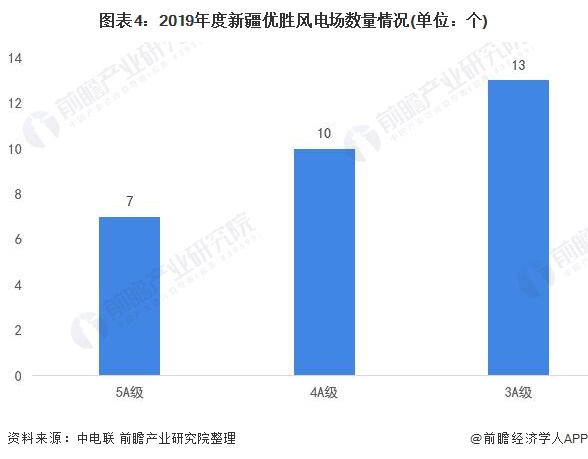 圖表42019年度新疆優(yōu)勝風電場數(shù)量情況(單位個)