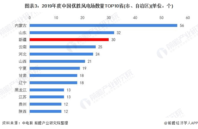 圖表32019年度中國優(yōu)勝風電場數(shù)量TOP10省(市、自治區(qū))(單位個)