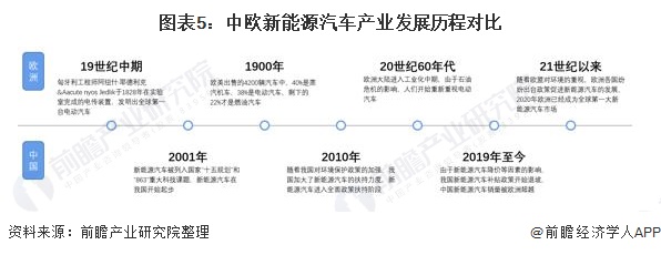 图表5：中欧新能源汽车产业发展历程对比