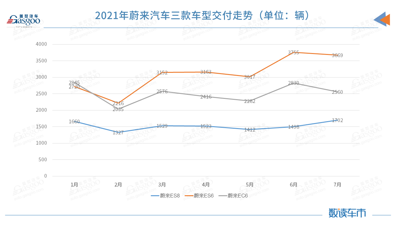 蔚來，小鵬汽車，理想，造車新勢力交付量,蔚來,小鵬,理想