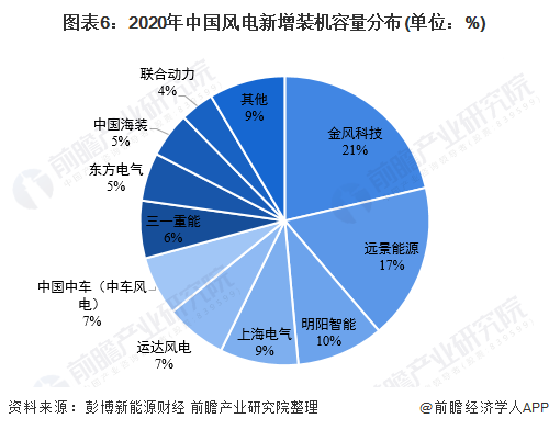 图表62020年中国风电新增装机容量分布(单位%)