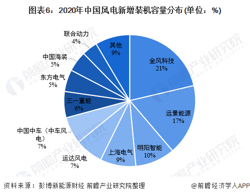 圖表62020年中國(guó)風(fēng)電新增裝機(jī)容量分布(單位%)