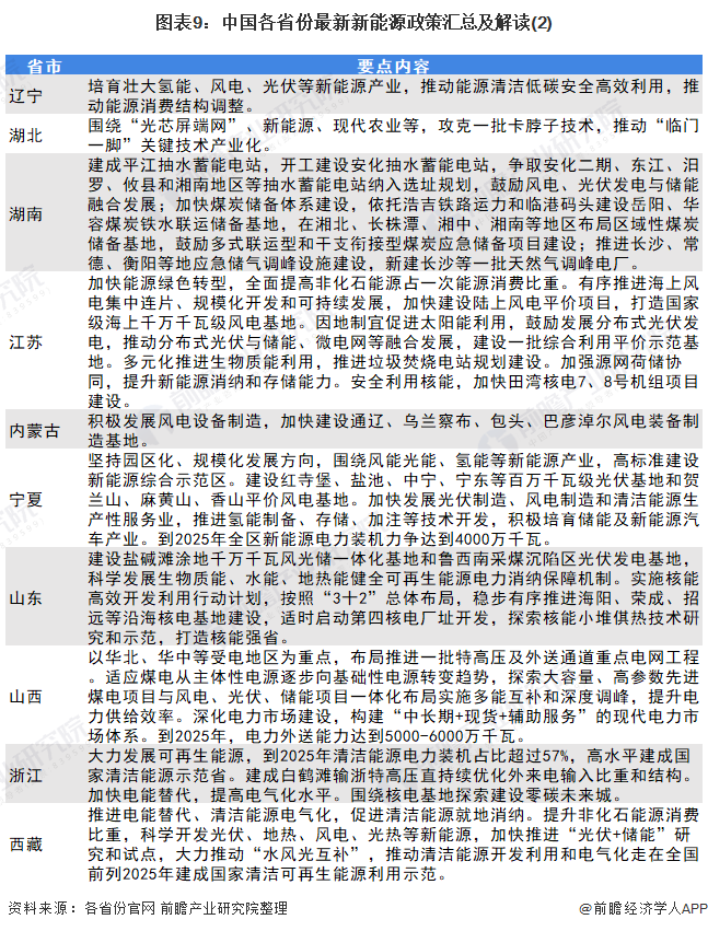 图表9中国各省份最新新能源政策汇总及解读(2)