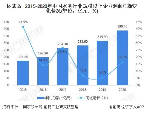 图表22015-2020年中国水务行业规模以上企业利润总额变化情况(单位亿元，%)