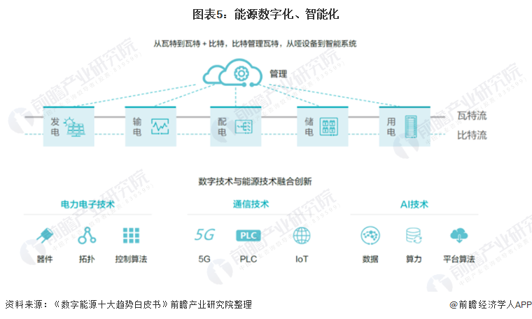 图表5：能源数字化、智能化