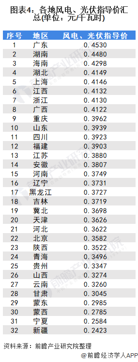 图表4各地风电、光伏指导价汇总(单位元/千瓦时)