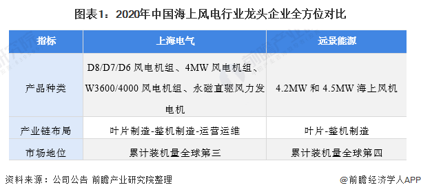 图表12020年中国海上风电行业龙头企业全方位对比