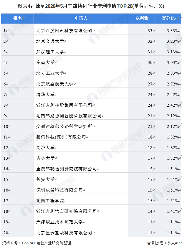 图表4：截至2020年5月车路协同行业专利申请TOP 20(单位：件，%)